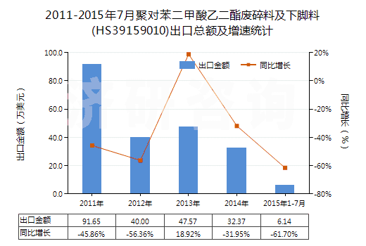 2011-2015年7月聚對苯二甲酸乙二酯廢碎料及下腳料(HS39159010)出口總額及增速統(tǒng)計